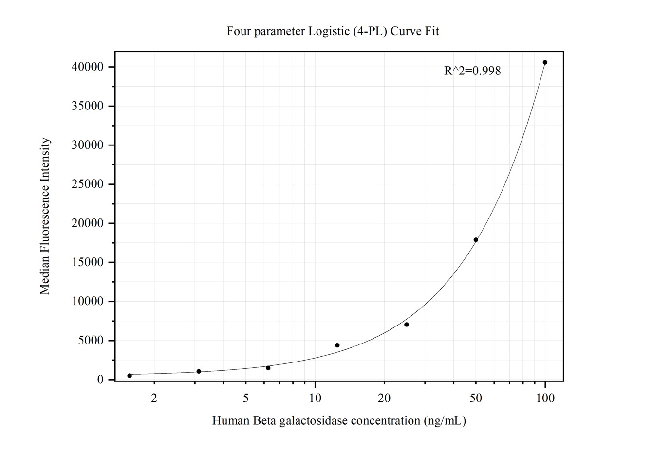 Cytometric bead array standard curve of MP50362-2, Beta galactosidase Monoclonal Matched Antibody Pair, PBS Only. Capture antibody: 66586-4-PBS. Detection antibody: 66586-5-PBS. Standard:Ag8069. Range: 1.563-100 ng/mL.  